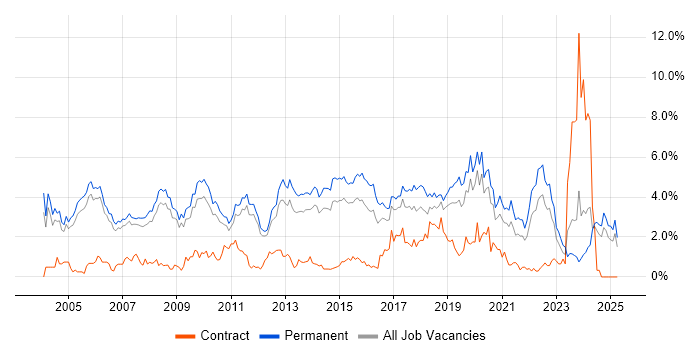 Job vacancy trend for Software Developer in Nottingham Job vacancy trend for Software Developer in Nottingham