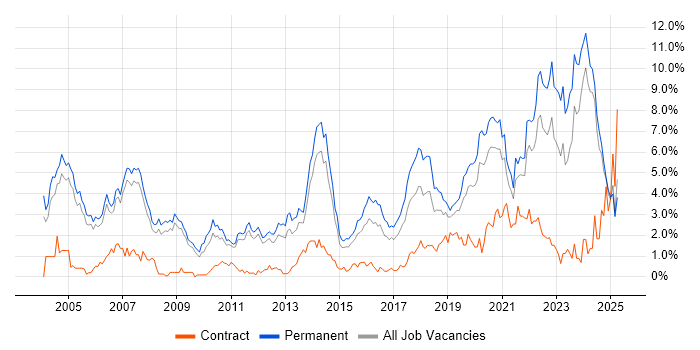 Job vacancy trend for Software Engineer in Nottingham
