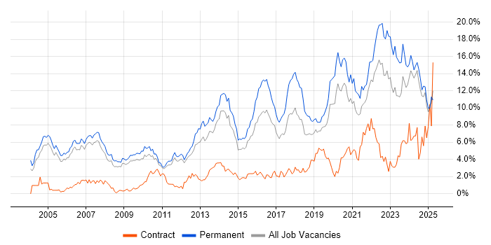Job vacancy trend for Software Engineering in Nottingham Job vacancy trend for Software Engineering in Nottingham