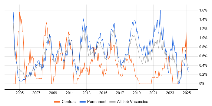 Job vacancy trend for Software Manager in Nottingham