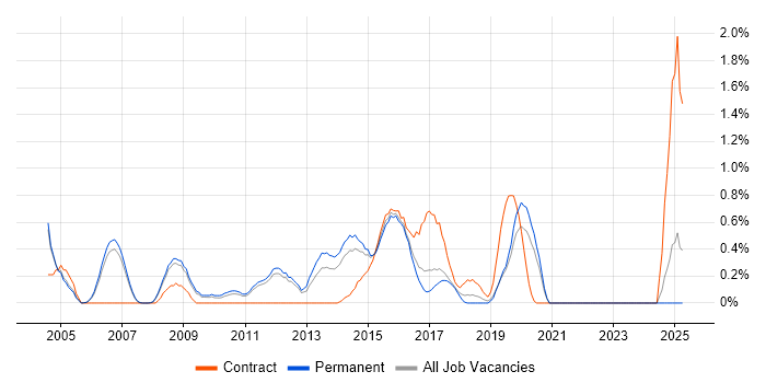 Job vacancy trend for Software Quality Assurance in Nottingham Job vacancy trend for Software Quality Assurance in Nottingham