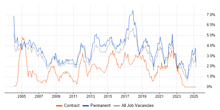 Job vacancy trend for Software Testing in Nottingham Job vacancy trend for Software Testing in Nottingham