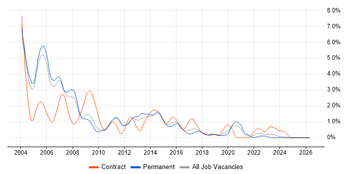 Solaris job vacancy trend in Nottingham