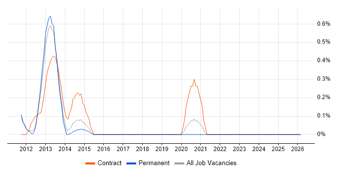 SolarWinds Orion job vacancy trend in Nottingham
