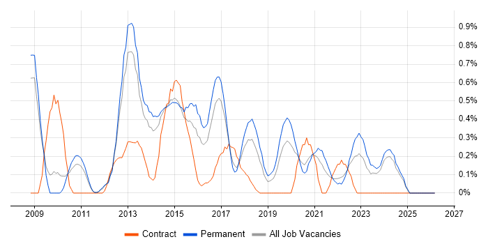 SolarWinds job vacancy trend in Nottingham