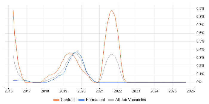 SonarQube job vacancy trend in Nottingham
