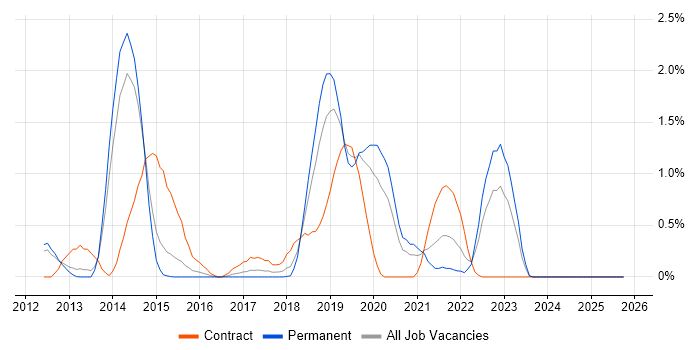Sonatype Nexus job vacancy trend in Nottingham