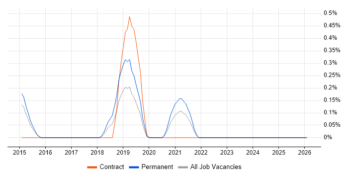 SOSL job vacancy trend in Nottingham
