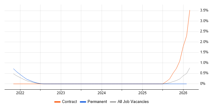 Source to Pay job vacancy trend in Nottingham