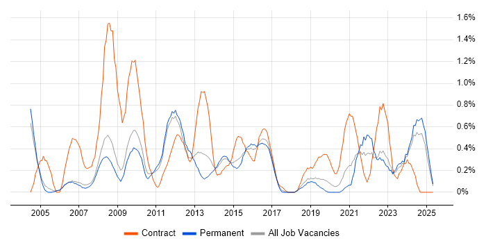 Job vacancy trend for Spreadsheet in Nottingham Job vacancy trend for Spreadsheet in Nottingham