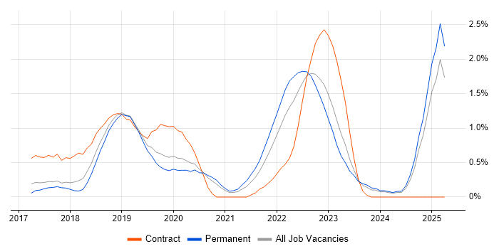 Job vacancy trend for Spring Boot in Nottingham Job vacancy trend for Spring Boot in Nottingham