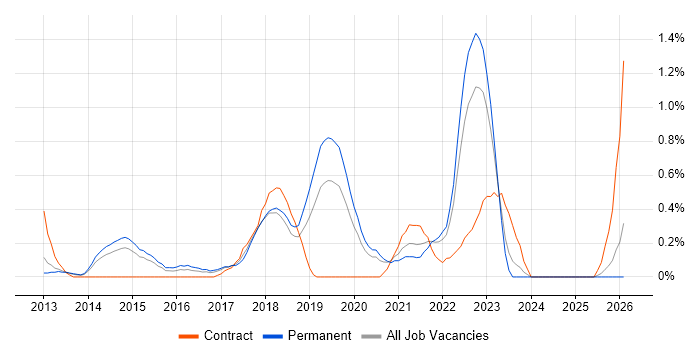 Sprint Retrospective job vacancy trend in Nottingham