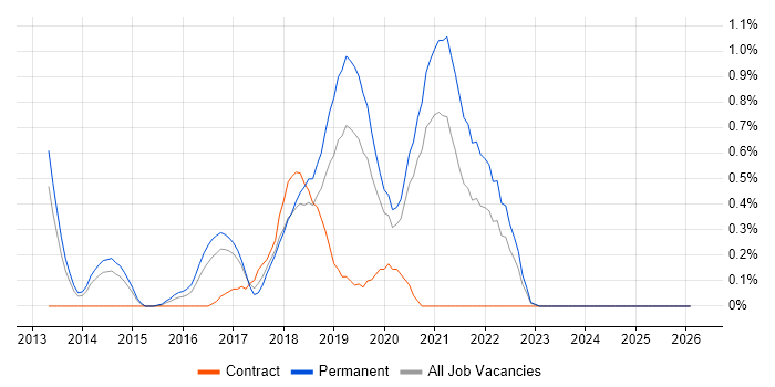 Sprint Review job vacancy trend in Nottingham