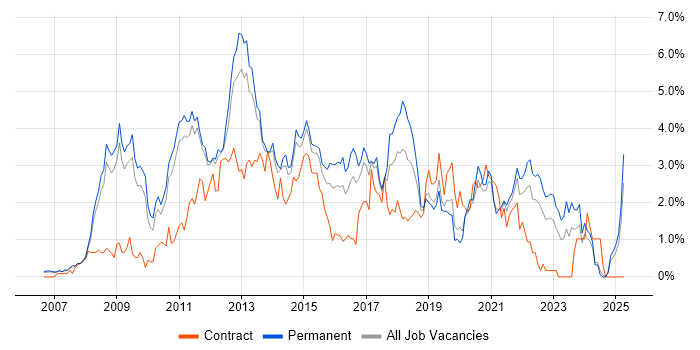 Job vacancy trend for SQL Server Integration Services in Nottingham Job vacancy trend for SQL Server Integration Services in Nottingham