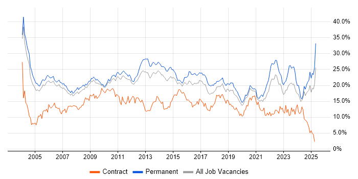 Job vacancy trend for SQL in Nottingham