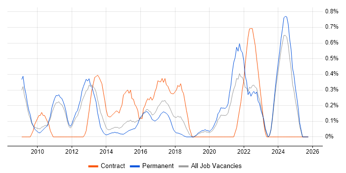 Stakeholder and Relationship Management job vacancy trend in Nottingham