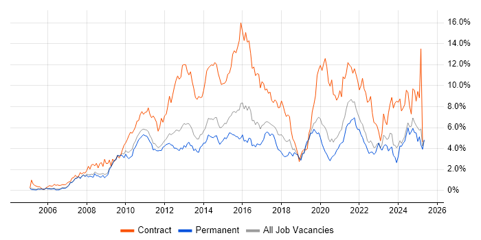 Job vacancy trend for Stakeholder Management in Nottingham Job vacancy trend for Stakeholder Management in Nottingham