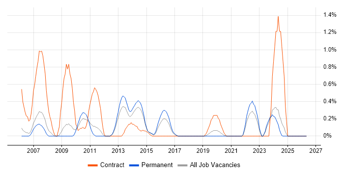 Star Schema job vacancy trend in Nottingham