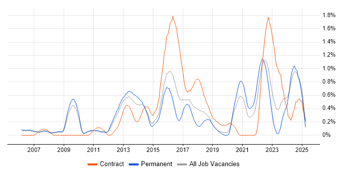 Job vacancy trend for Strategic Thinking in Nottingham