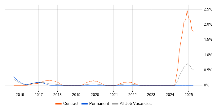 Job vacancy trend for SuccessFactors in Nottingham