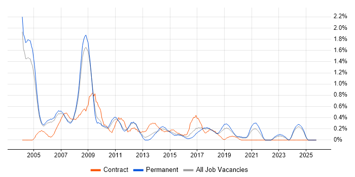 Support Consultant job vacancy trend in Nottingham