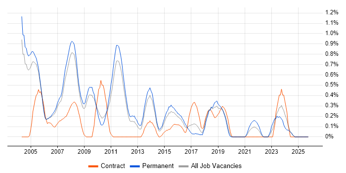 Support Specialist job vacancy trend in Nottingham