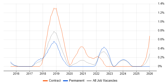 Swagger job vacancy trend in Nottingham