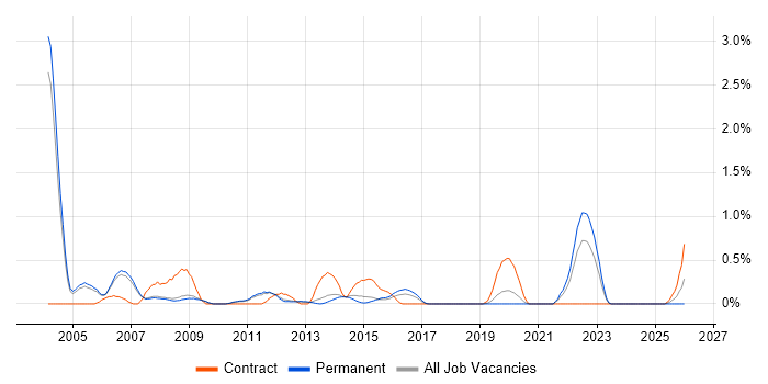 Sybase job vacancy trend in Nottingham