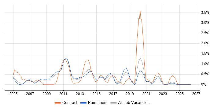 Symantec job vacancy trend in Nottingham