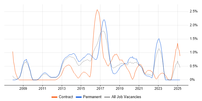 Job vacancy trend for Symfony in Nottingham