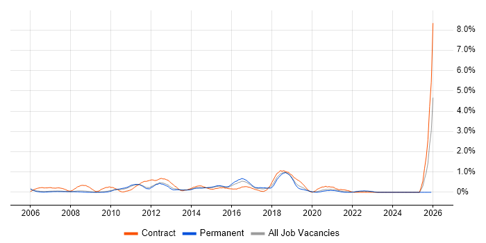 System Integration Testing job vacancy trend in Nottingham