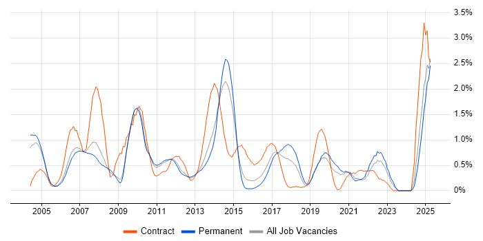 Job vacancy trend for System Testing in Nottingham