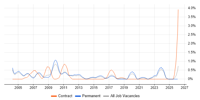 Systems Developer job vacancy trend in Nottingham