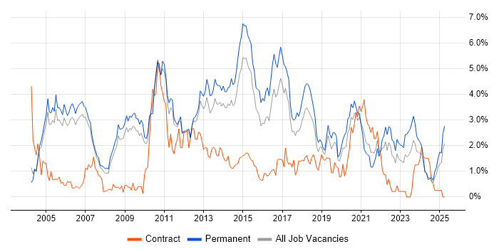 Job vacancy trend for T-SQL in Nottingham Job vacancy trend for T-SQL in Nottingham