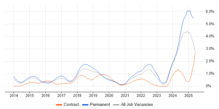 Job vacancy trend for Tableau in Nottingham Job vacancy trend for Tableau in Nottingham
