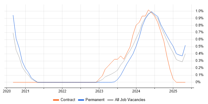 Job vacancy trend for Tailwind CSS in Nottingham Job vacancy trend for Tailwind CSS in Nottingham