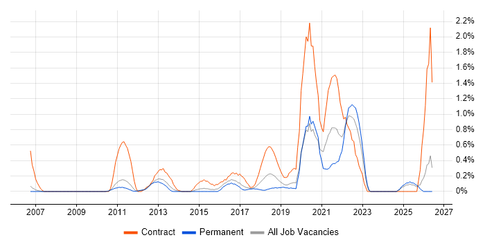 Target Operating Model job vacancy trend in Nottingham