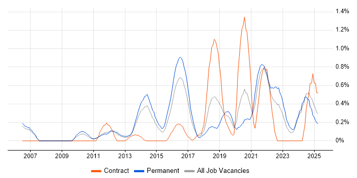 Job vacancy trend for Task Automation in Nottingham