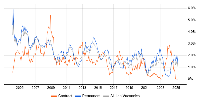 Job vacancy trend for TCP/IP in Nottingham Job vacancy trend for TCP/IP in Nottingham