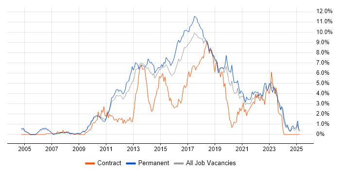 Job vacancy trend for TDD in Nottingham Job vacancy trend for TDD in Nottingham