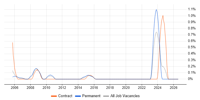 Technical Administrator job vacancy trend in Nottingham