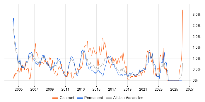 Technical Analyst job vacancy trend in Nottingham
