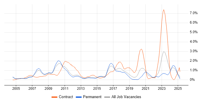 Job vacancy trend for Technical Architect in Nottingham Job vacancy trend for Technical Architect in Nottingham
