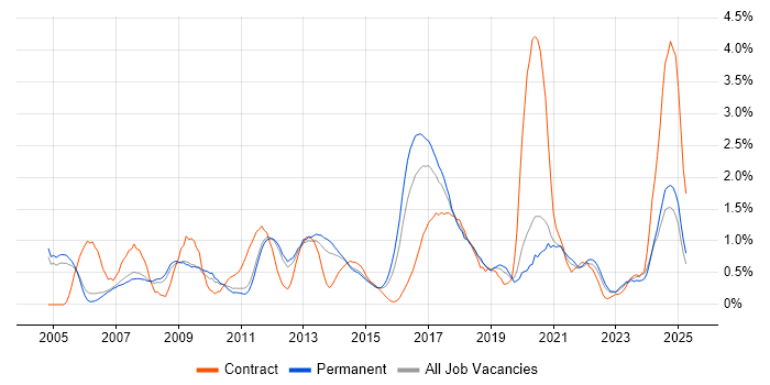 Job vacancy trend for Technical Architecture in Nottingham