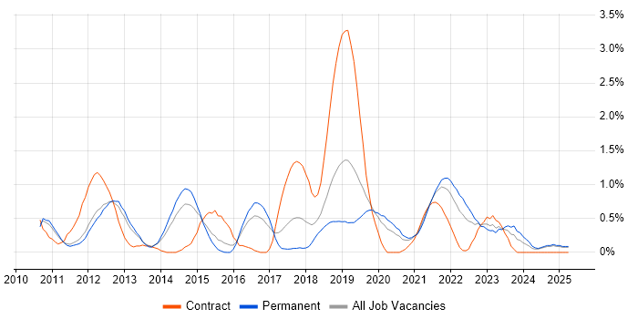 Job vacancy trend for Technical Debt in Nottingham Job vacancy trend for Technical Debt in Nottingham