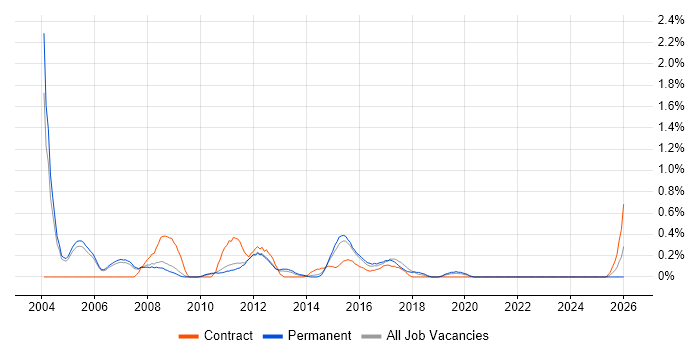 Technical Developer job vacancy trend in Nottingham