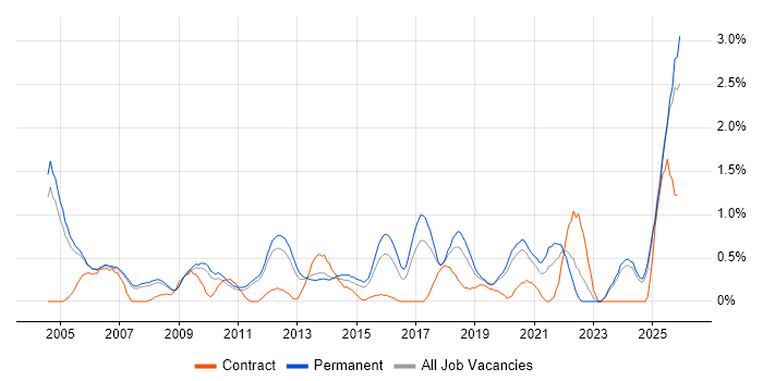 Technical Engineer job vacancy trend in Nottingham