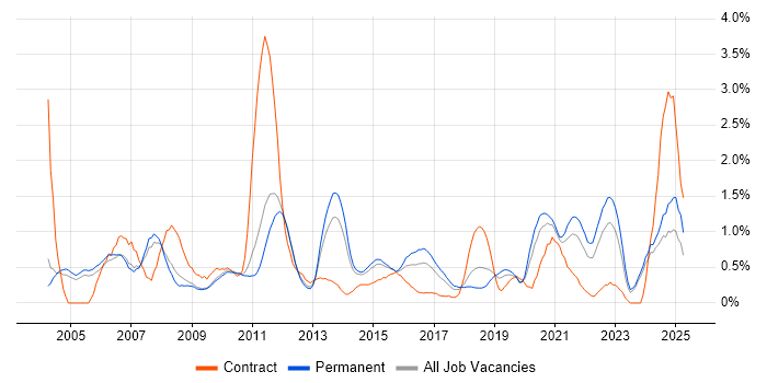 Job vacancy trend for Technical Leader in Nottingham Job vacancy trend for Technical Leader in Nottingham