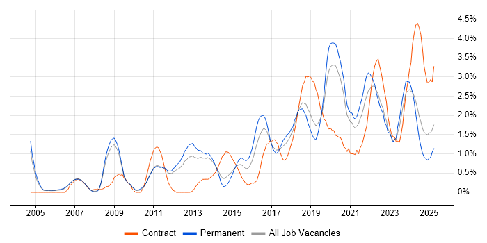Job vacancy trend for Technical Leadership in Nottingham Job vacancy trend for Technical Leadership in Nottingham