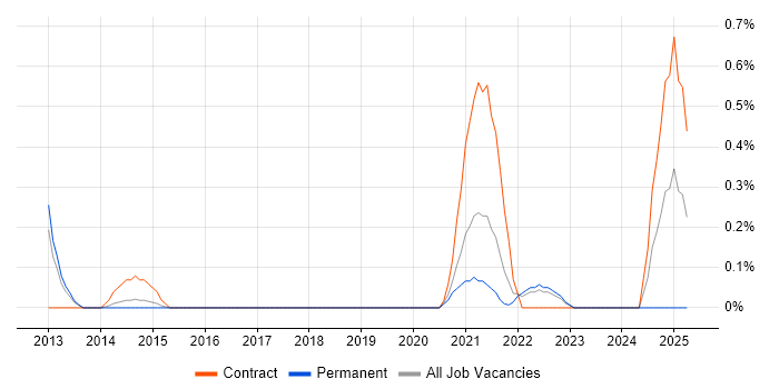 Job vacancy trend for Technical Programme Manager in Nottingham